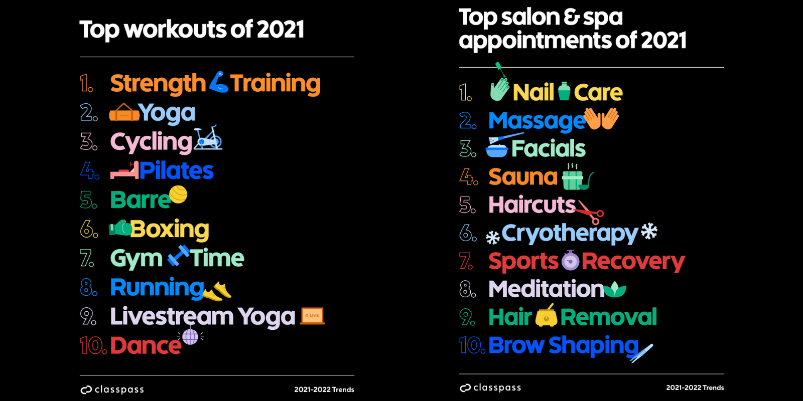ClassPass And Mindbody Surveys Point To The Future Of Wellness For 2022 