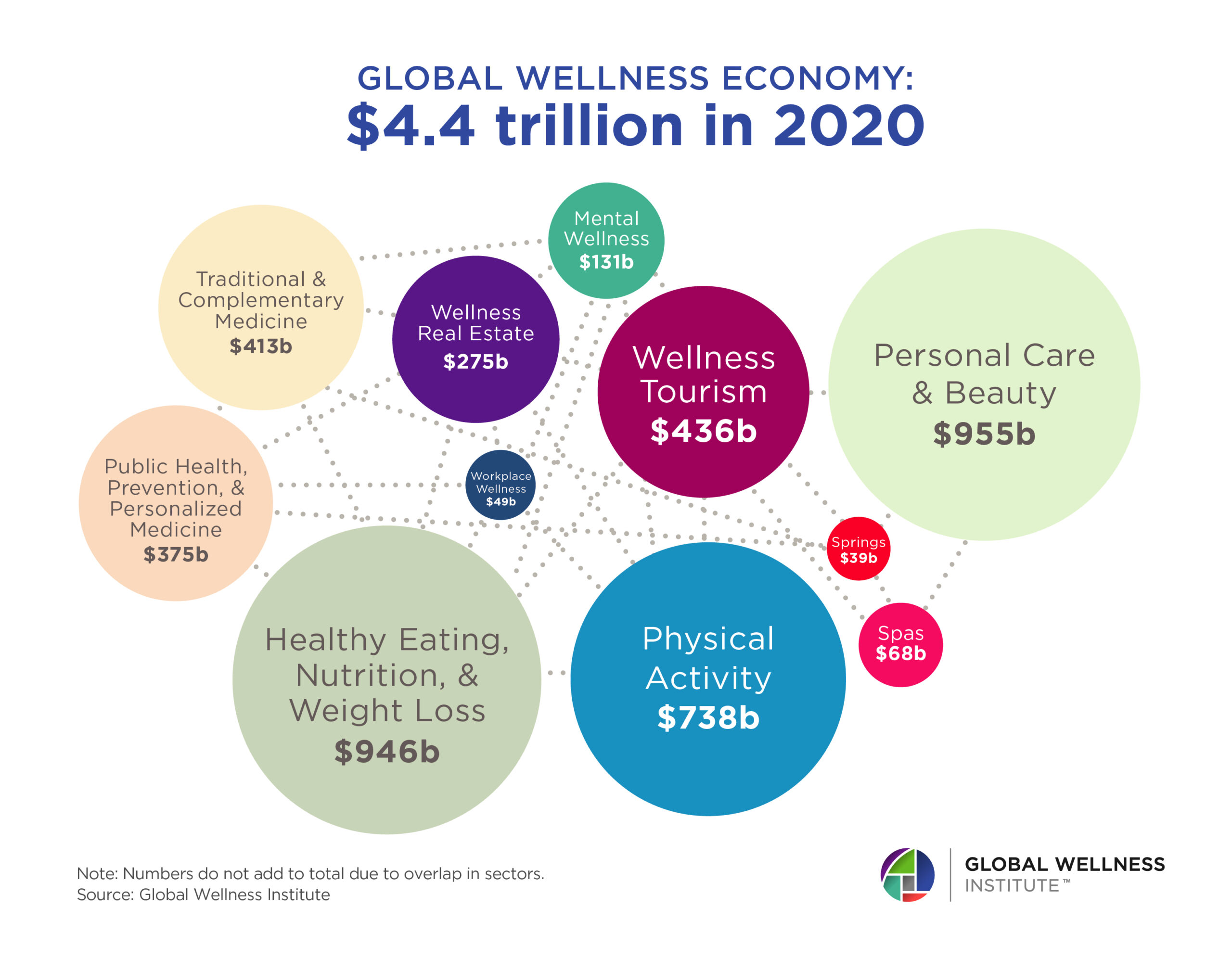  Global Wellness Industry Forecast To Reach $7 Trillion By 2025 
